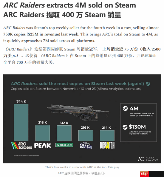 曝《Arc Raiders》全平台总销量已接近700万!连续四周Steam周销冠军