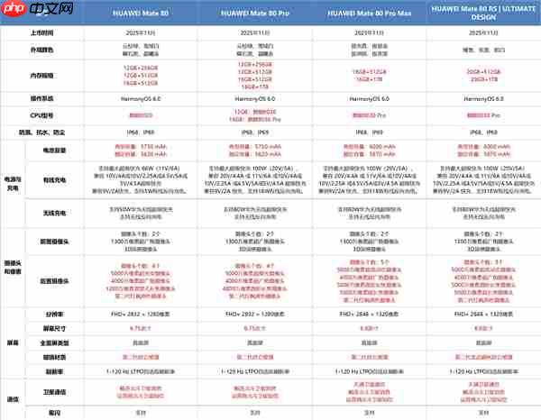 4699元起！华为Mate 80//Pro/Pro Max/RS配置区别一文看懂