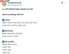 AMD CPU统治力无敌！9800X3D销量三倍碾压Intel全系