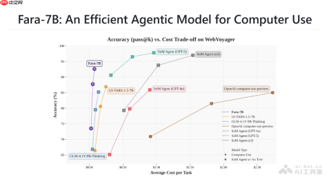 Fara-7B— 微软开源的小型计算机Agentic模型