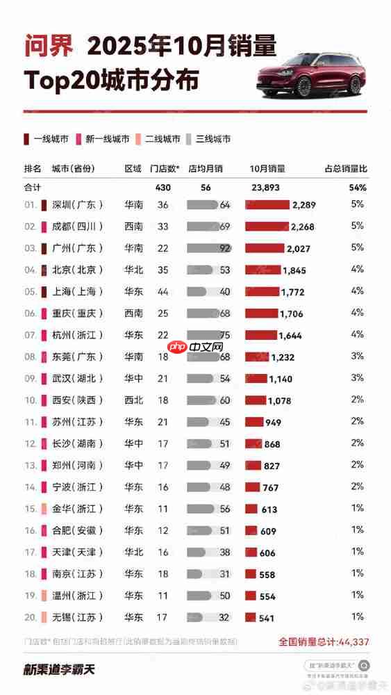 问界汽车都卖到哪了？10月城市销量出炉：深圳居首