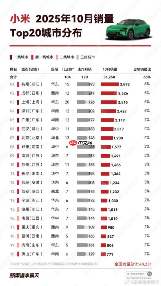 哪里的人最喜欢买小米汽车？北上广深竟没进前二！
