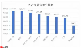 国内首个 AI 旅行助手评测结果出炉，飞猪问一问排名第一