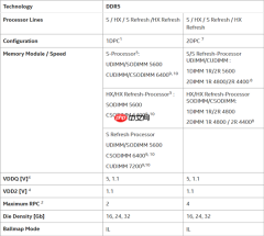 Intel官方确认：Arrow Lake-S Refresh将原生支持DDR5-7200！