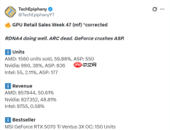 AMD显卡德国卖爆了！RX 9070 XT一款销量超RTX 50全系
