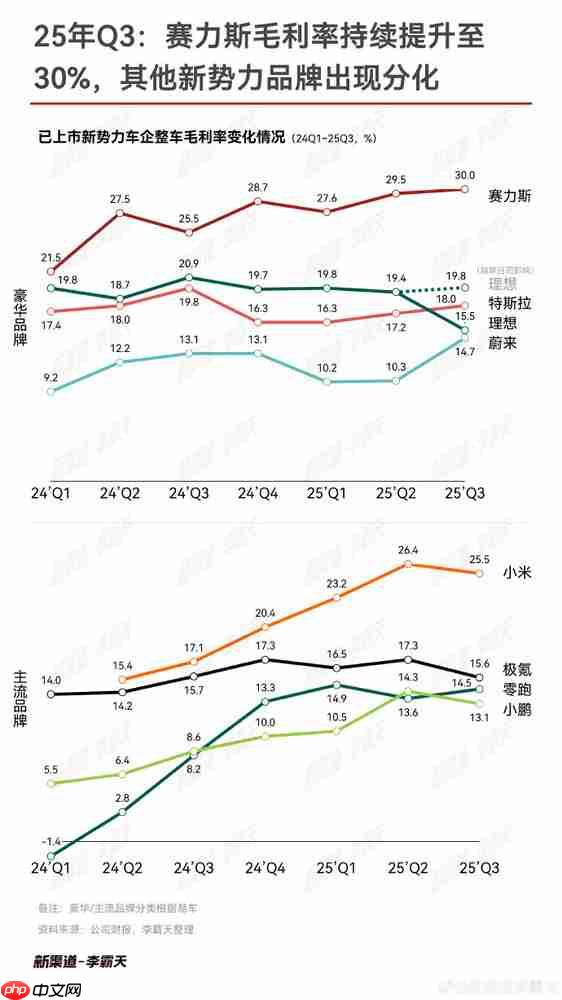 三季度已上市新势力品牌毛利率哪家强？赛力斯领跑