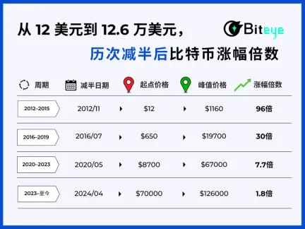 比特币四年周期失效了吗？哪些部分仍然有效？一文详解