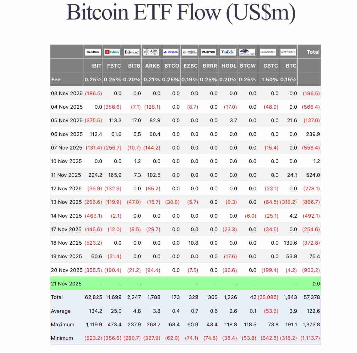 分析师：BTC ETF流出是 “战术再平衡”，而不是机构出逃 