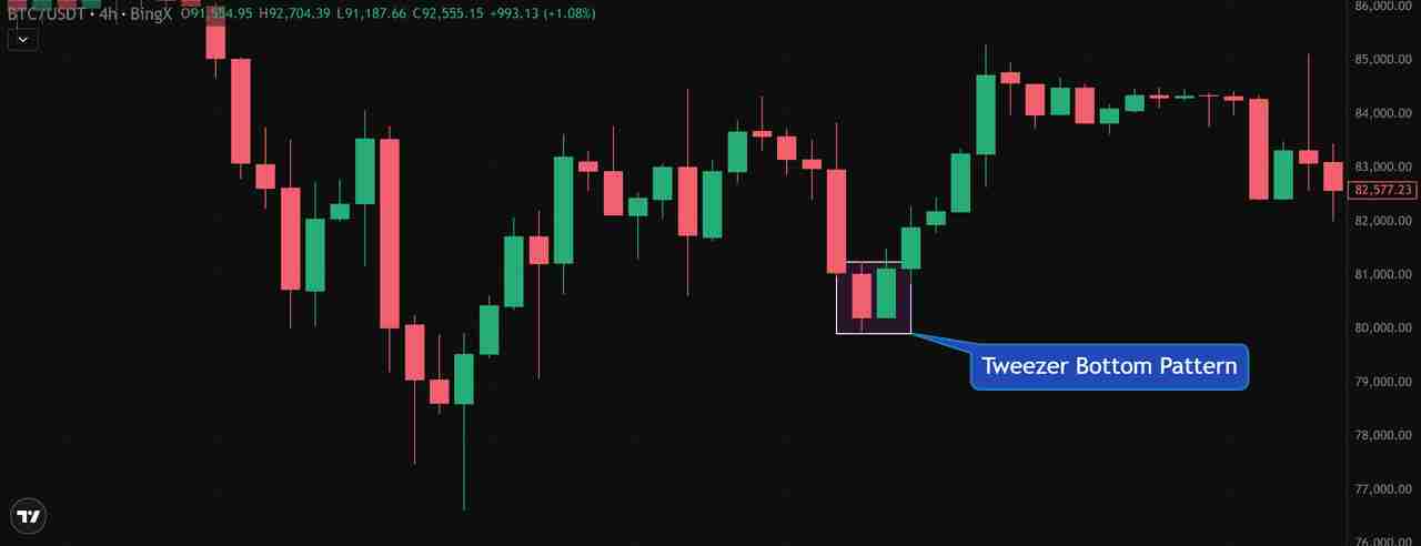 币圈镊子顶部和镊子底部形态是什么？如何使用它们识别加密货币的逆转信号？