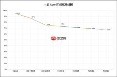 一加Ace 6T续航实测：8300mAh超大电池让你告别续航焦虑