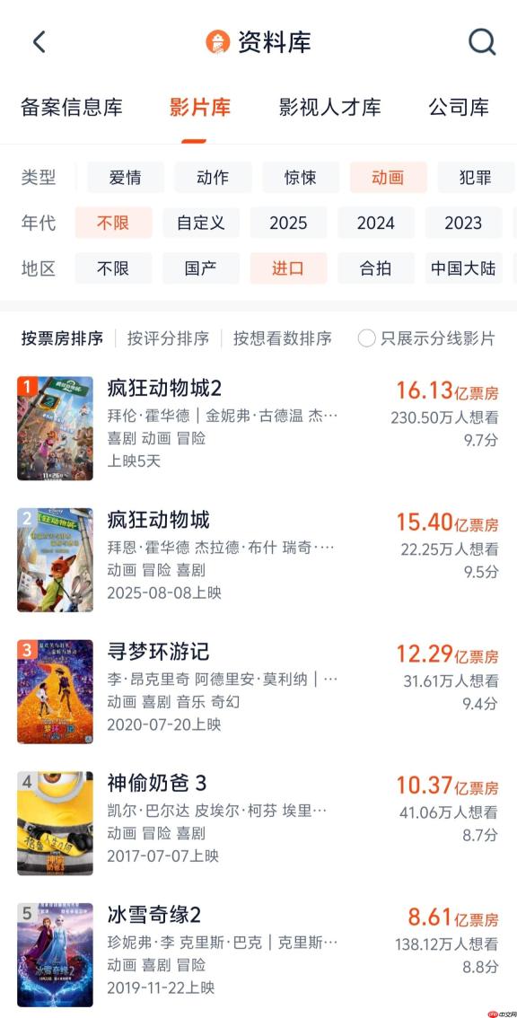 迪士尼《疯狂动物城 2》票房超第一部，成为中国影史进口动画票房冠军