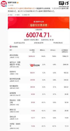 时隔 285 天，中国电影单日票房再破 6 亿