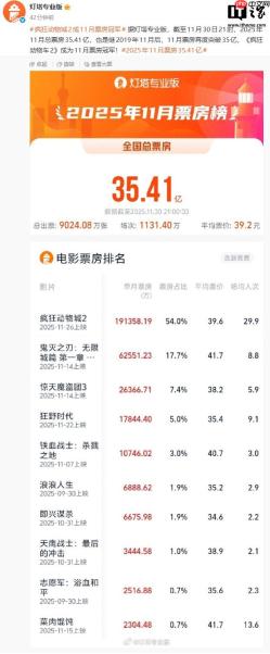 五天狂揽 19 亿，迪士尼动画《疯狂动物城 2》成 11 月票房冠军
