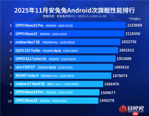 安兔兔次旗舰性能天玑霸榜，Reno15系列夺冠