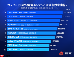 安卓次旗舰性能榜出炉：联发科天玑8系霸榜 高通仅一颗独苗