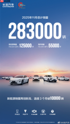 长安汽车11月新能源销量再创新高 连续三个月突破10万