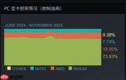 Steam最新软硬件统计：RTX 5070已超4070！RX 9000仍不见踪影