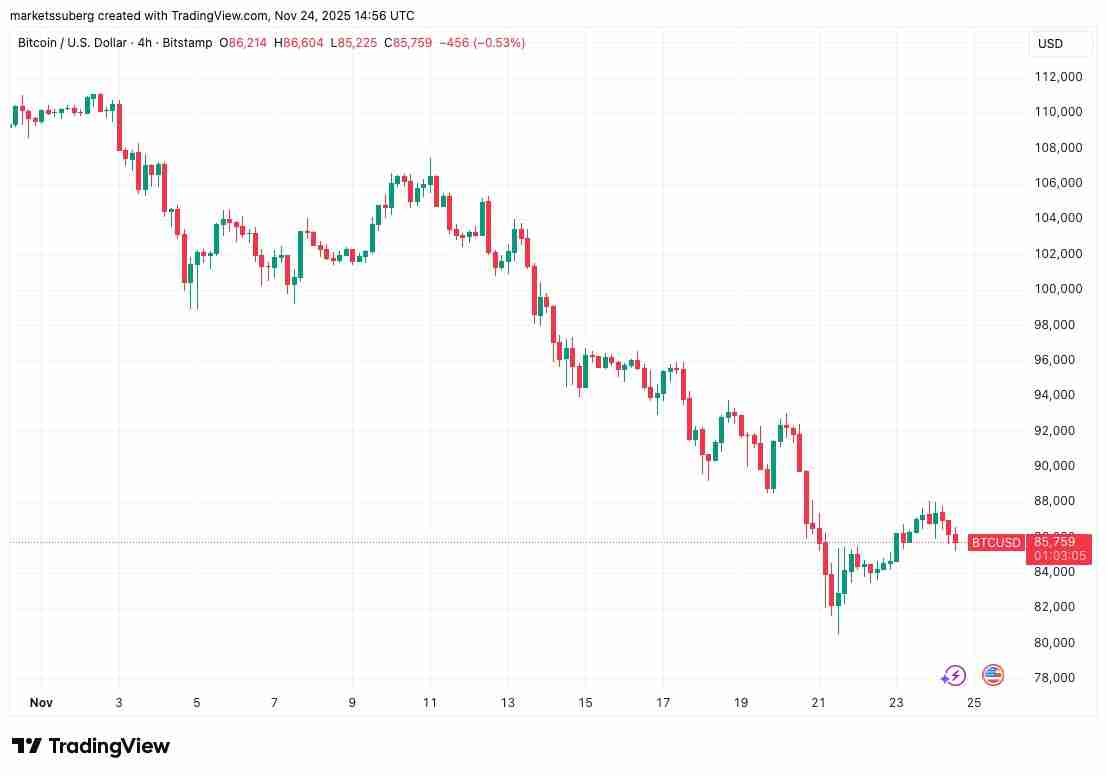 Arthur Hayes分析,比特币(BTC)8万美元价格低点已触底 Arthur Hayes分析,比特币(BTC)8万美元价格低点已触底
