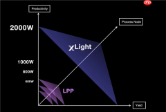 美国官方投资EUV初创企业xLight：1000W功率 4倍于ASML光刻机