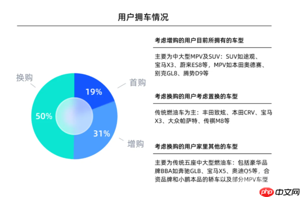 小鹏X9超级增程终端调研数据公布 70%的客户倾向Ultra