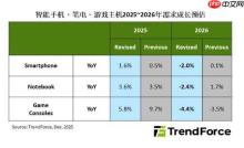 存储价格飙升!机构预测明年游戏主机出货量下调4.4%