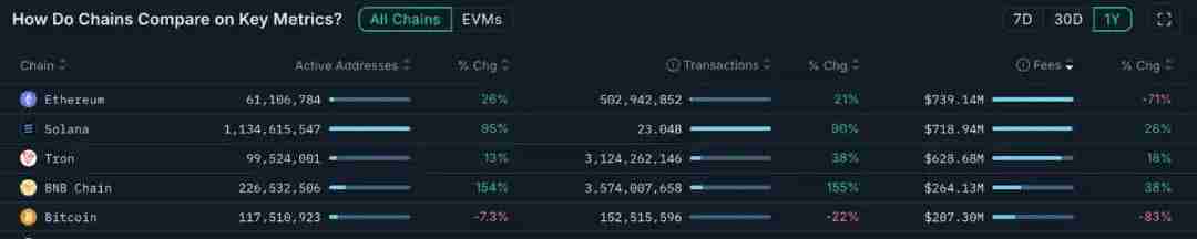 潮水退去后,哪些Web3项目还在持续赚钱?