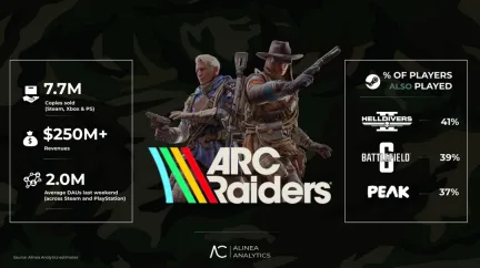 《ARC Raiders》成11月Steam最畅销游戏 达350万