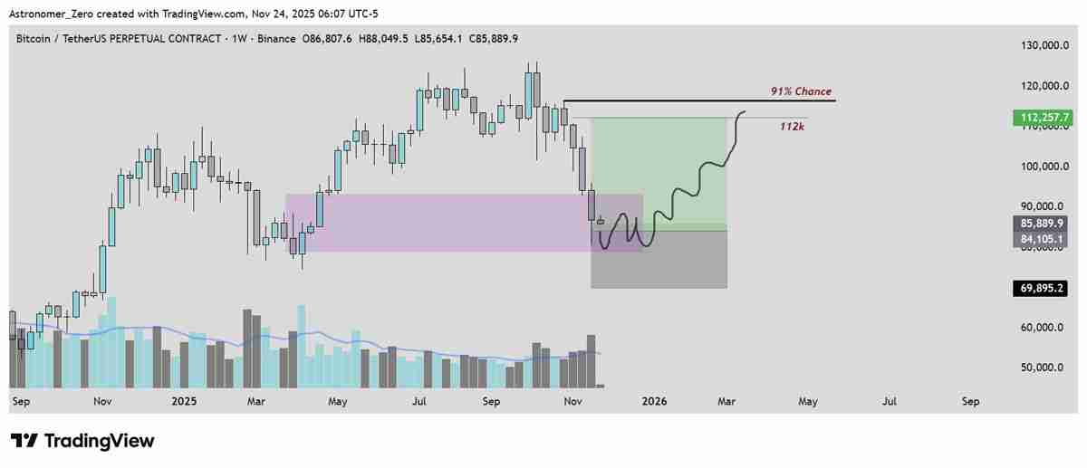 比特币(BTC)数据显示8万美元已成底部,Astronomer认为牛市重回舞台 比特币(BTC)数据显示8万美元已成底部,Astronomer认为牛市重回舞台