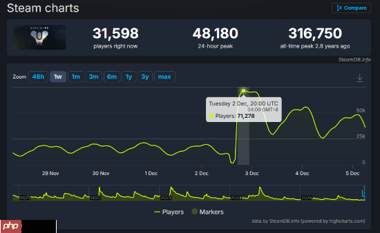《命运2》新DLC现已上线 首发在线人数仅有7万人！