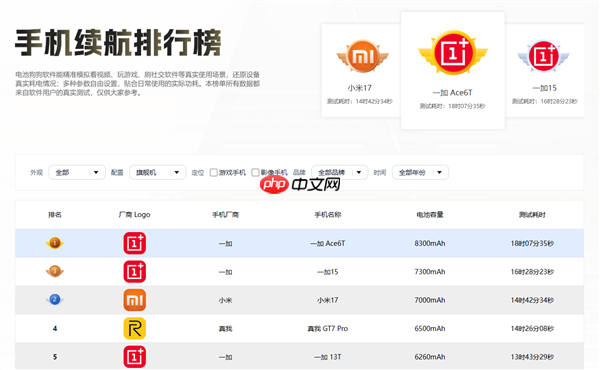 电池狗狗手机续航最新排名出炉：旗舰机一加Ace 6T断层领先！