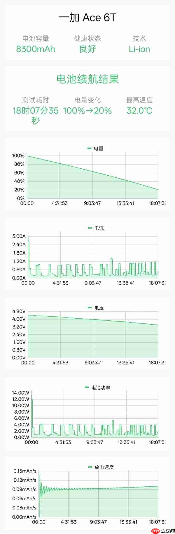 电池狗狗手机续航最新排名出炉：旗舰机一加Ace 6T断层领先！