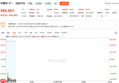 国产GPU第一股 摩尔线程上市首日：中一签可赚超28万！