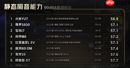 小米YU7斩获懂车帝静态隔音榜首 力压百万级豪华轿车