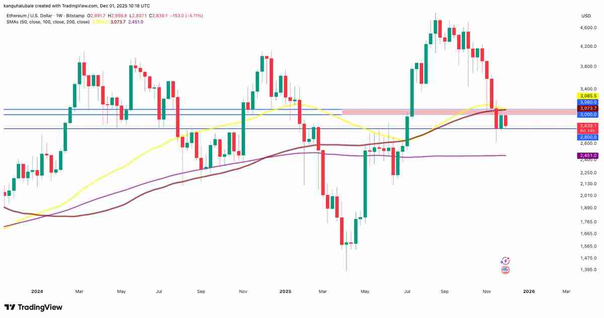 一文了解以太坊(ETH)价格再次下跌3000美元,链上数据发出矛盾信号