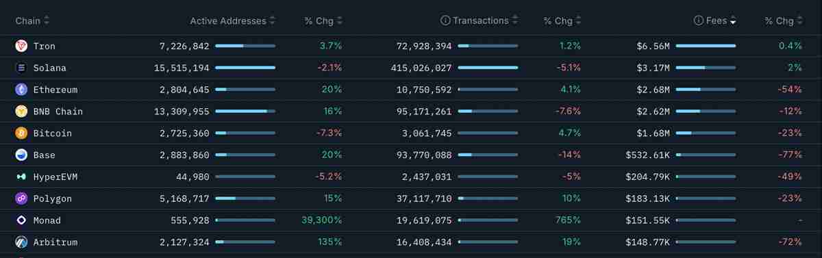 一文了解以太坊(ETH)价格再次下跌3000美元,链上数据发出矛盾信号