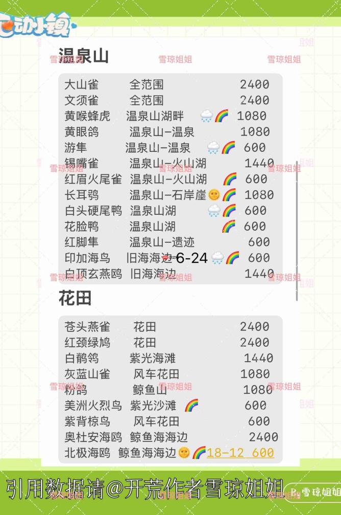 《心动小镇》观鸟区域分布总览及精通攻略