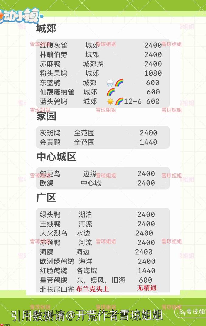 《心动小镇》观鸟区域分布总览及精通攻略