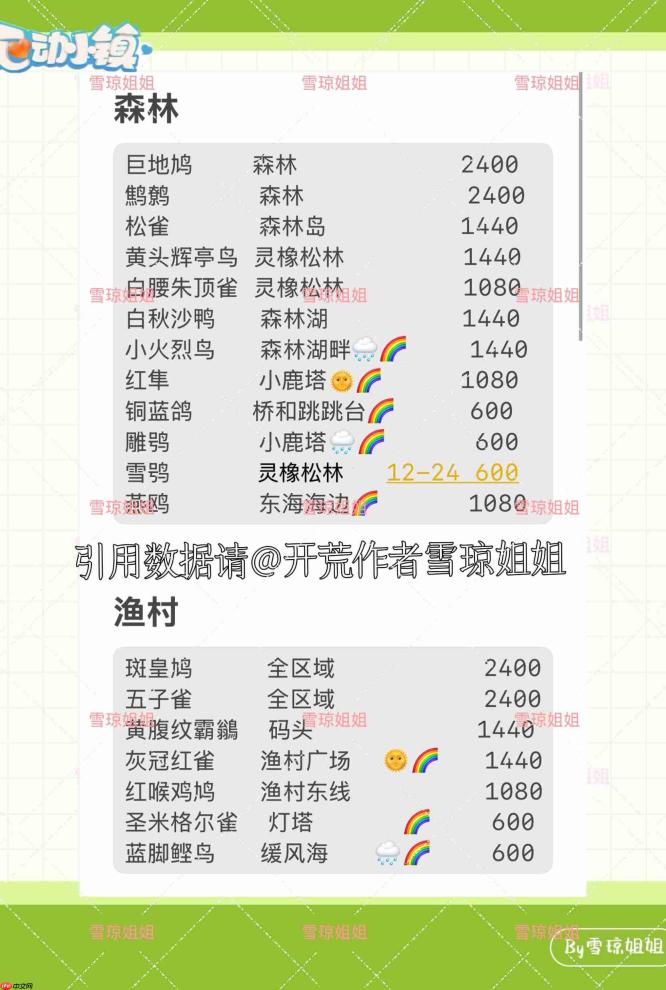《心动小镇》观鸟区域分布总览及精通攻略
