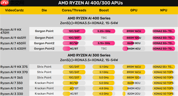 史上第一次!AMD锐龙AI 9 HX 470集显频率超越3GHz
