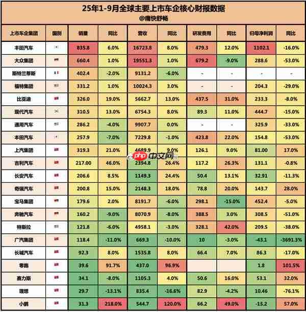 1-9月全球车企财务数据大比拼：丰田、大众强势领跑
