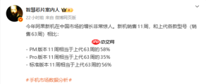 卖爆了！不到三个月，iPhone17 Pro Max销量已达上代总销量58%
