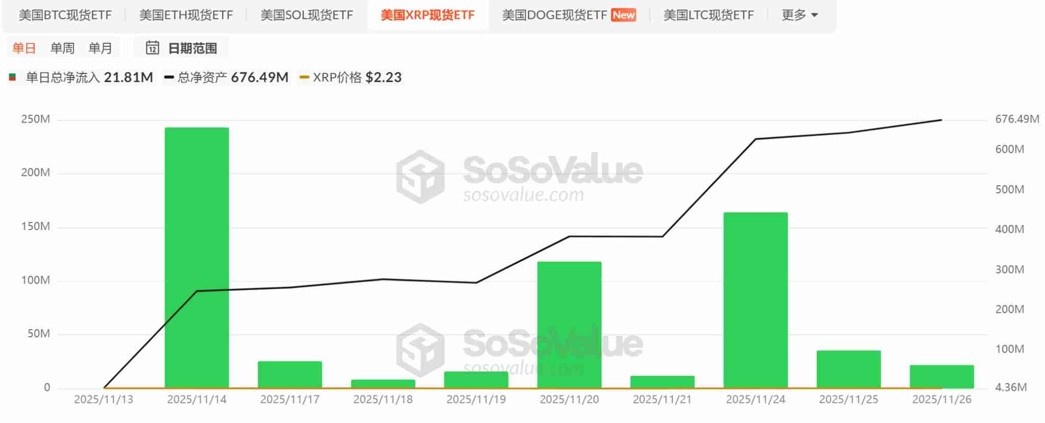 山寨币ETF迎来批量上市潮，首批项目市场表现如何？一文分析