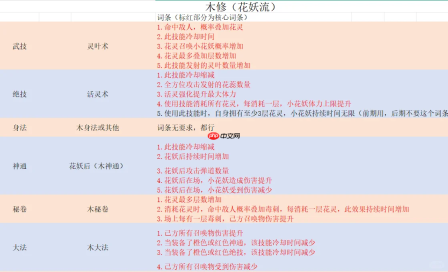 《鬼谷八荒》木修召唤流玩法