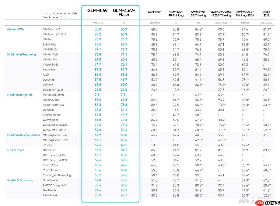 GLM-4.6V— 智谱开源的多模态大模型系列