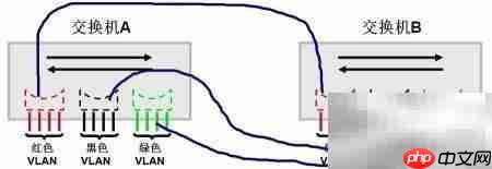 CCNA：VLAN配置详解