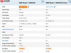 AMD锐龙7 9850X3D现身跑分：比9800X3D提升4.7%