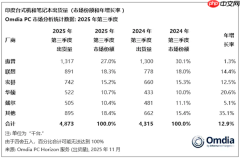 印度PC销量创历史新高 第一名份额不断被蚕食 跌破30%