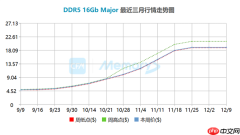 现货价暴涨3倍 内存涨价堪比30年前Win95问世：连续上涨已成定局