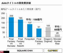日厂投资报告称《怪猎崛起》是教科书级别成本控制