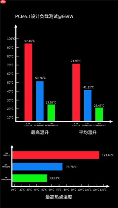 不怕烧显卡了：鑫谷本月推出TITANLOAD强流线！直接迭代14A版本